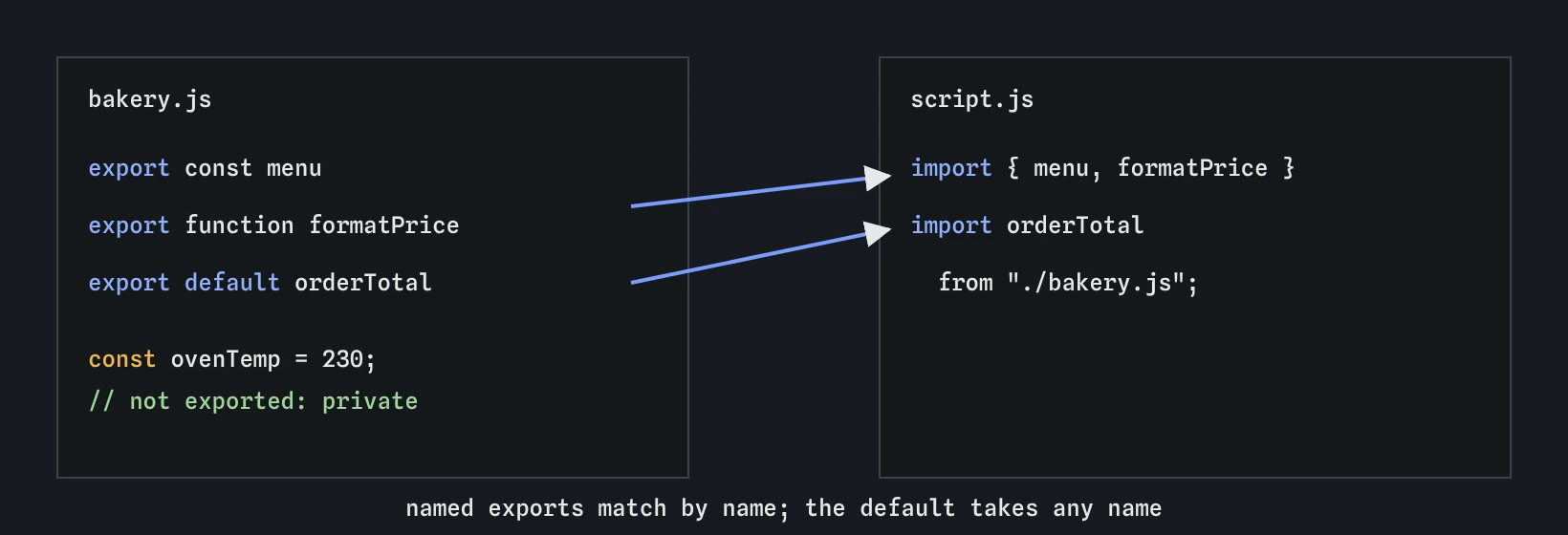 Two files. bakery.js exports menu, formatPrice and a default orderTotal. script.js imports menu and formatPrice by name and orderTotal as the default. Everything not exported stays private to bakery.js.