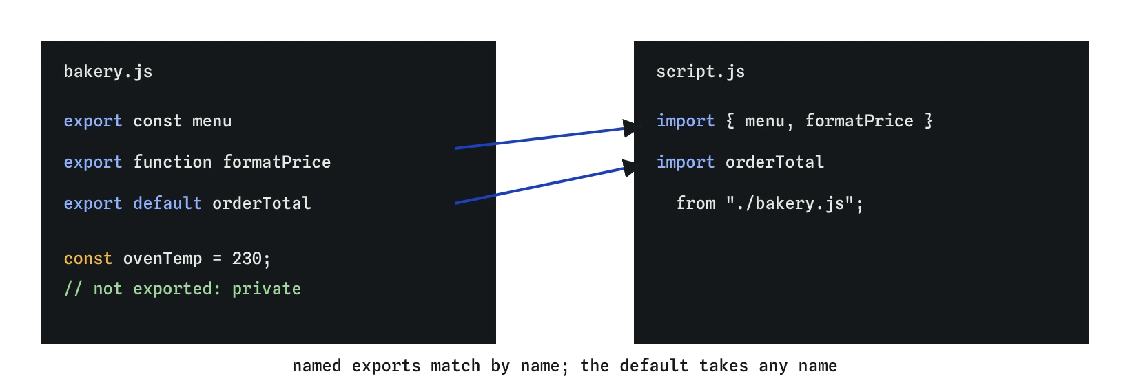 Two files. bakery.js exports menu, formatPrice and a default orderTotal. script.js imports menu and formatPrice by name and orderTotal as the default. Everything not exported stays private to bakery.js.