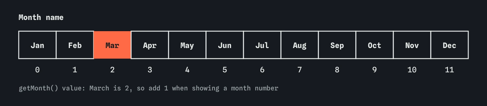Twelve boxes for the months January to December, with getMonth numbers 0 to 11 underneath. March is highlighted and has the number 2