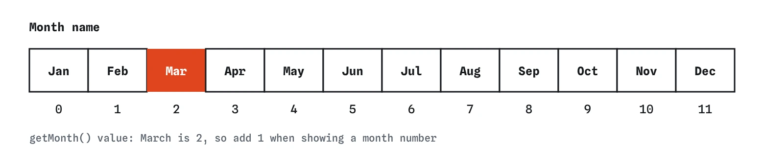 Twelve boxes for the months January to December, with getMonth numbers 0 to 11 underneath. March is highlighted and has the number 2