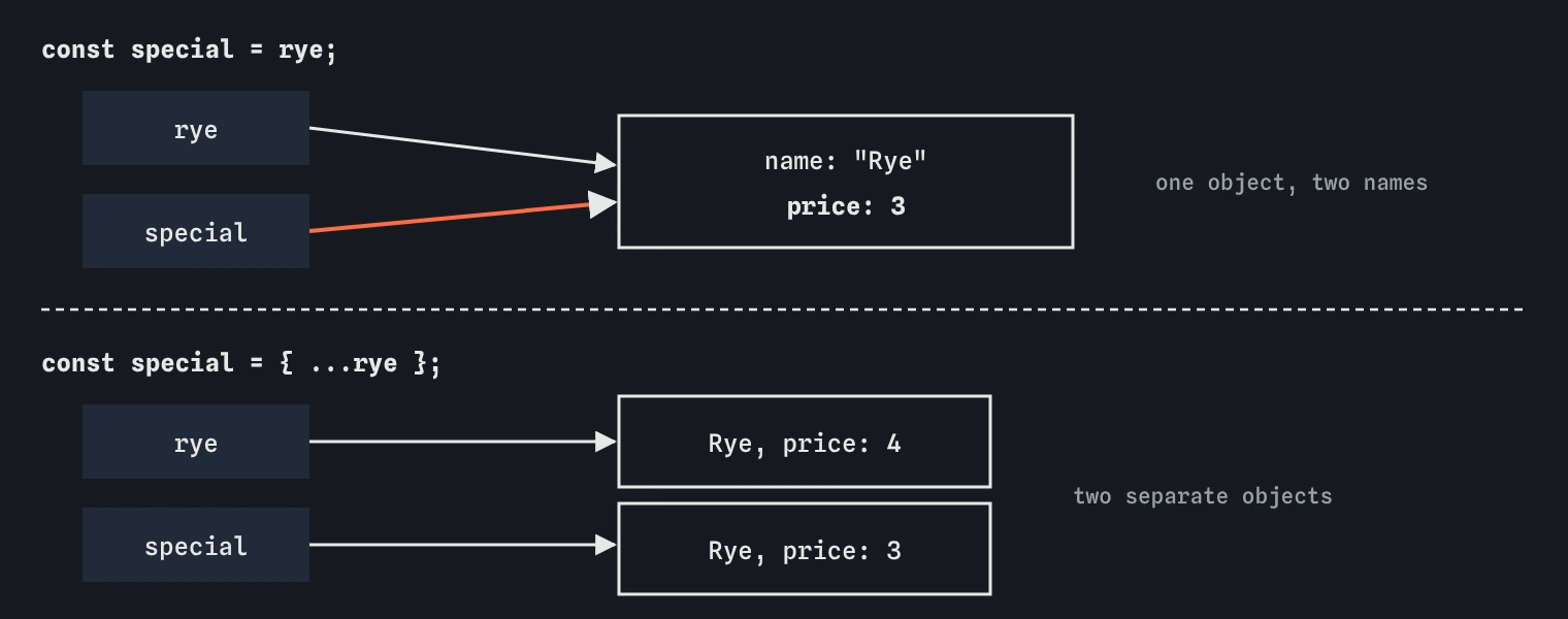 Top: two variables rye and special both point at one object with price 3, so a change through one shows through the other. Bottom: after spread, rye points at an object with price 4 and special at a separate object with price 3