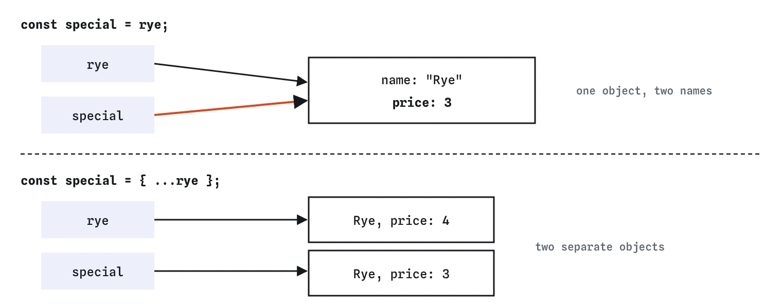 Top: two variables rye and special both point at one object with price 3, so a change through one shows through the other. Bottom: after spread, rye points at an object with price 4 and special at a separate object with price 3
