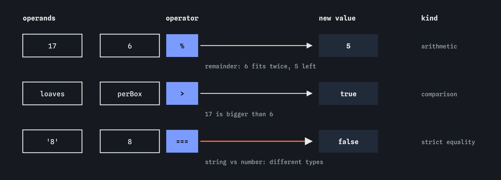 Three bakery examples of operators: 17 % 6 gives the remainder 5, loaves > perBox gives true, and the string 8 === the number 8 gives false because the types differ.