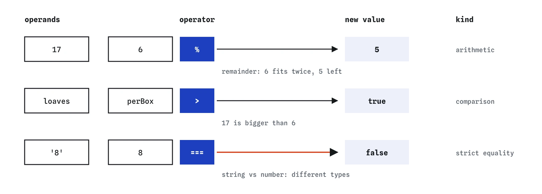 Three bakery examples of operators: 17 % 6 gives the remainder 5, loaves > perBox gives true, and the string 8 === the number 8 gives false because the types differ.