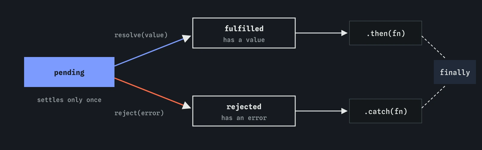 A promise starts pending. It settles once, either fulfilled with a value, which runs then callbacks, or rejected with an error, which runs catch callbacks. finally runs in both cases.