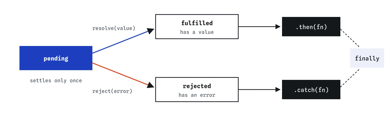 A promise starts pending. It settles once, either fulfilled with a value, which runs then callbacks, or rejected with an error, which runs catch callbacks. finally runs in both cases.