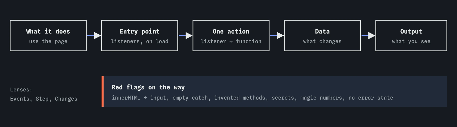 A reading map for unfamiliar code: start from what the page does, find the entry point, trace one action through the listener and function, see what data changes, and see what the page shows. Red flags are checked along the way.