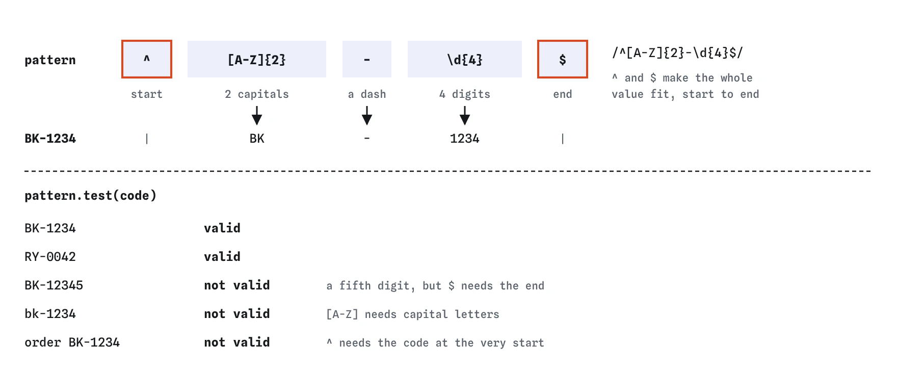 The order-code pattern /^[A-Z]{2}-\d{4}$/ split into start, two capitals, a dash, four digits and end, lined up with BK-1234. Below, BK-1234 and RY-0042 pass while BK-12345, bk-1234 and order BK-1234 fail.