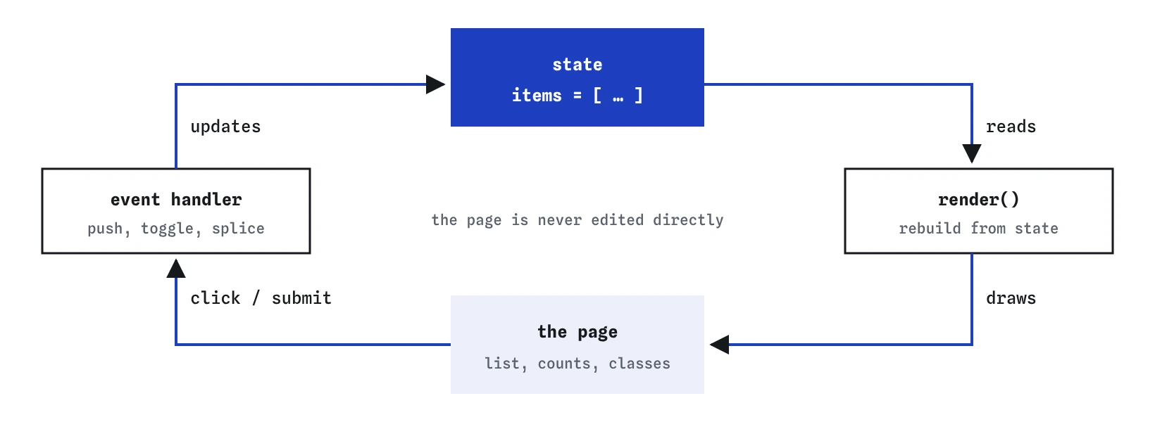 A loop. State, an array of items, is the single source of truth. render reads state and rebuilds the page. The visitor clicks or submits on the page, an event handler updates state, then calls render again.