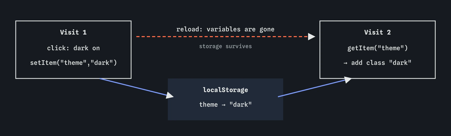 On the first visit the page calls setItem theme dark, which writes to localStorage. The page is reloaded and all variables are lost, but localStorage keeps the value. On the second visit getItem theme returns dark and the page applies the dark class.