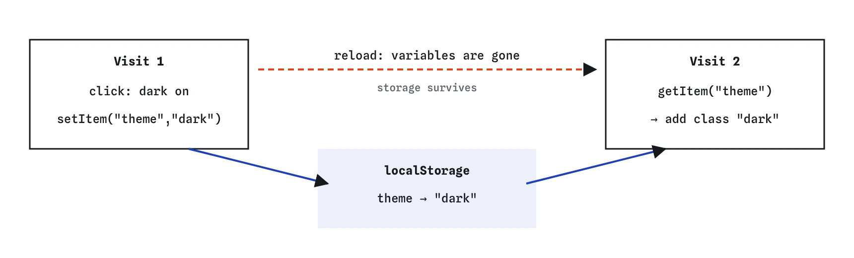 On the first visit the page calls setItem theme dark, which writes to localStorage. The page is reloaded and all variables are lost, but localStorage keeps the value. On the second visit getItem theme returns dark and the page applies the dark class.