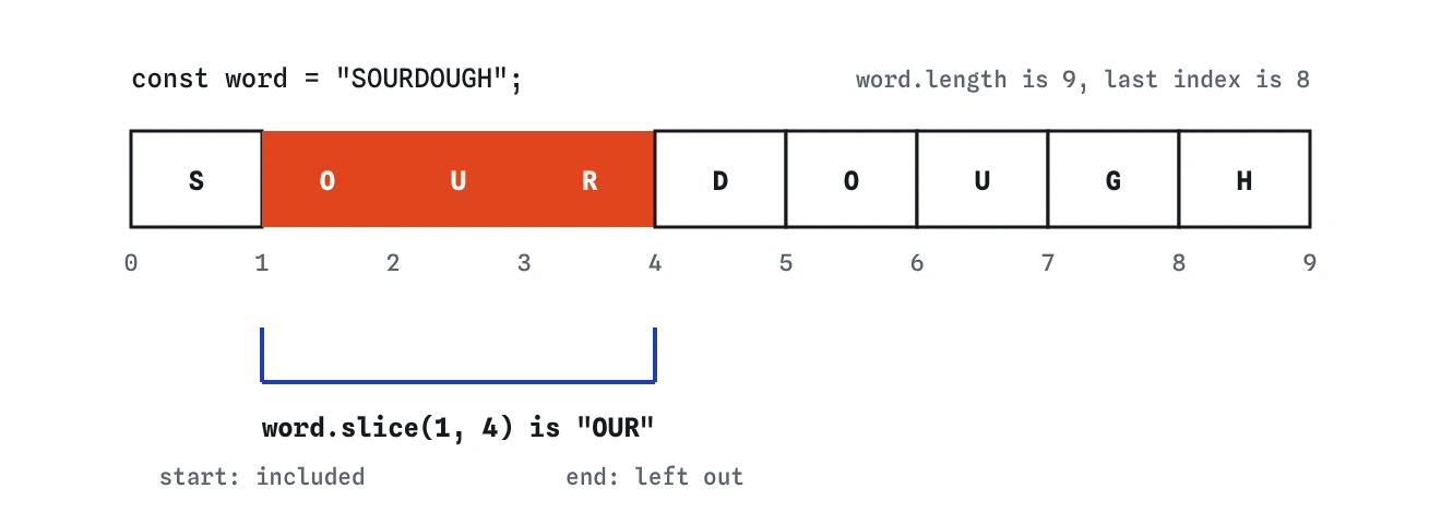 The word SOURDOUGH in nine boxes numbered 0 to 8. slice(1, 4) takes the boxes at index 1, 2 and 3, giving OUR; index 4 is the stopping point and is not included