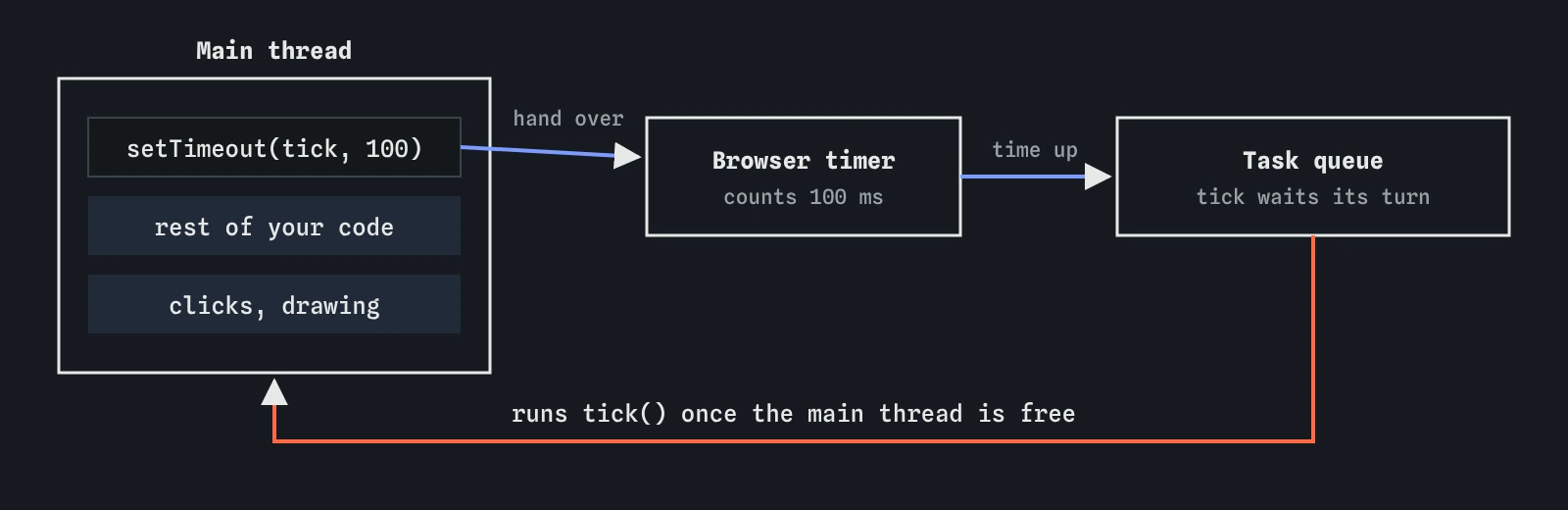 The event loop. Your code runs on the main thread. setTimeout hands a callback to the browser timer, which puts it in the task queue when the delay ends. The callback runs only when the main thread is free.