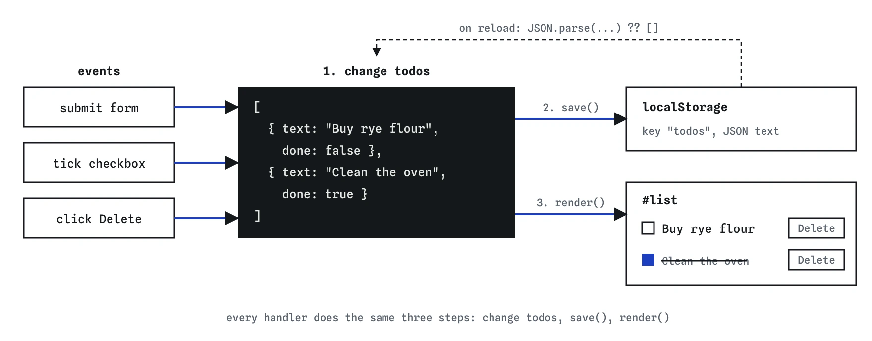 The bakery to-do app: submitting the form, ticking a checkbox or clicking Delete changes the todos array, then save() writes it to localStorage and render() rebuilds the list. On reload the array is read back.