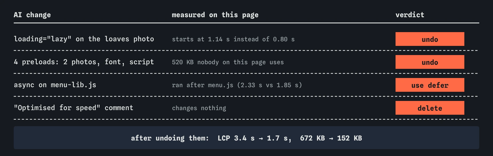 A ledger of the AI edits to the bakery page: lazy loading the photo, four unused preloads of 520 KB, async on menu-lib.js and an Optimised comment, each marked undo. Result LCP 3.4 s to 1.7 s.