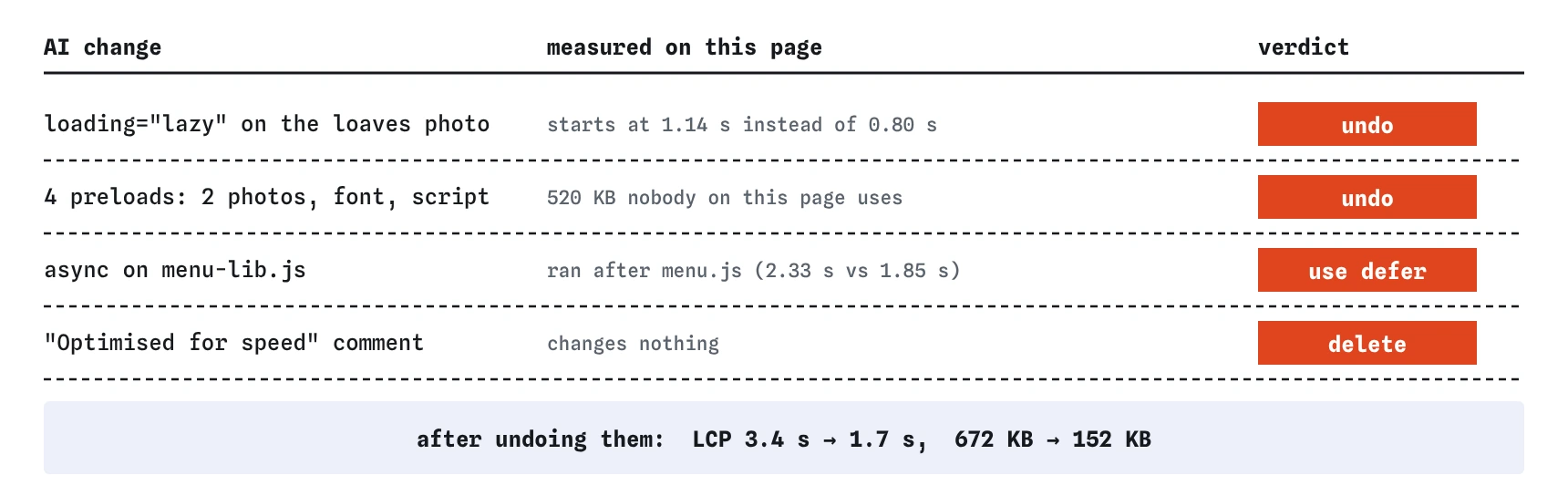 A ledger of the AI edits to the bakery page: lazy loading the photo, four unused preloads of 520 KB, async on menu-lib.js and an Optimised comment, each marked undo. Result LCP 3.4 s to 1.7 s.