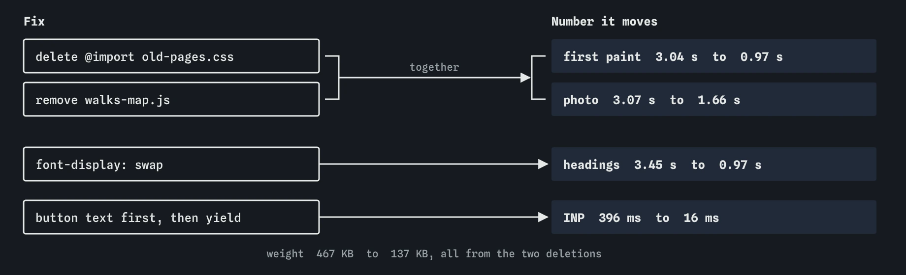 Four bird club fixes linked to the numbers they move. Deleting the import and map script moves first paint from 3.04 to 0.97 s and the photo from 3.07 to 1.66 s; swap and yielding fix headings and INP.