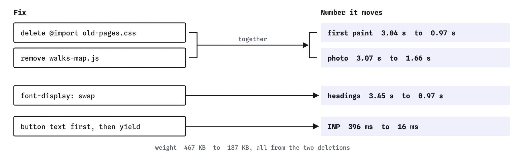 Four bird club fixes linked to the numbers they move. Deleting the import and map script moves first paint from 3.04 to 0.97 s and the photo from 3.07 to 1.66 s; swap and yielding fix headings and INP.