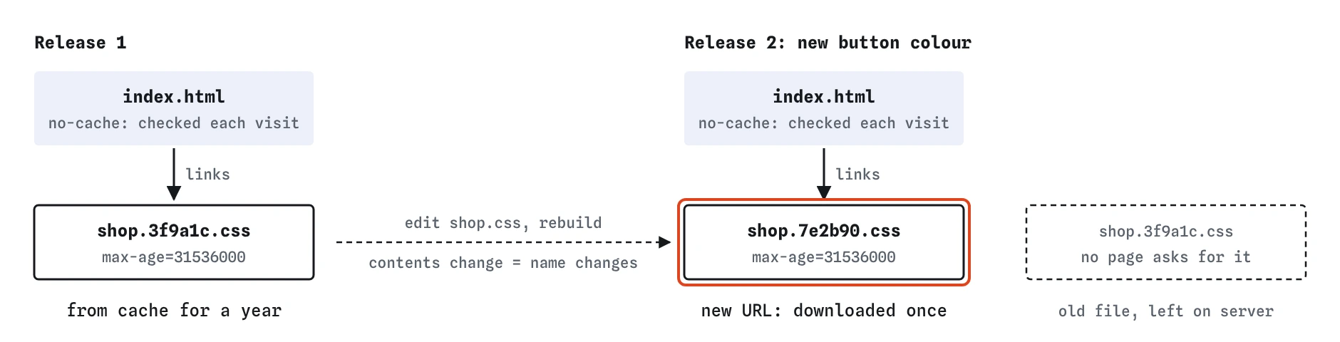 Two releases of the Spoke and Chain page. index.html stays no-cache and links shop.3f9a1c.css, cached a year. After an edit it links shop.7e2b90.css, a new URL fetched once; the old name is never requested.