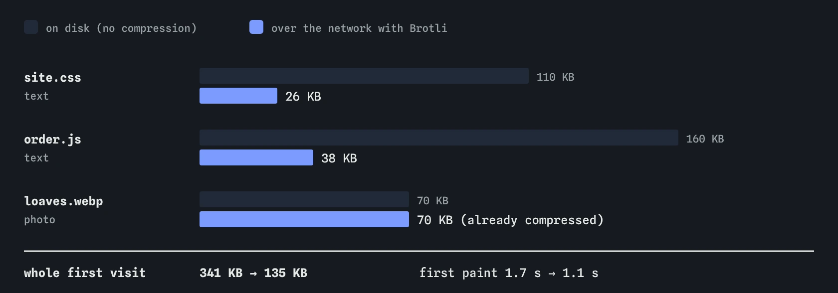 Bar chart of the bakery files: site.css drops from 110 KB to 26 KB and order.js from 160 KB to 38 KB with Brotli, while loaves.webp stays 70 KB. Whole visit 341 KB to 135 KB.