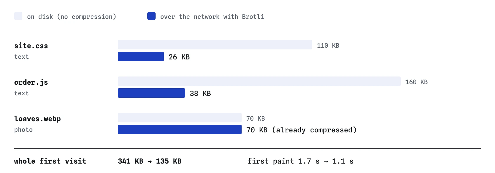 Bar chart of the bakery files: site.css drops from 110 KB to 26 KB and order.js from 160 KB to 38 KB with Brotli, while loaves.webp stays 70 KB. Whole visit 341 KB to 135 KB.