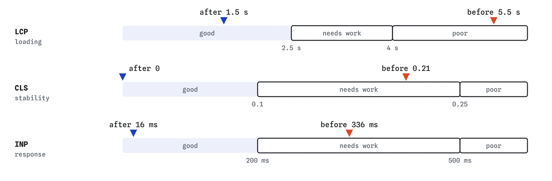 Three scales with good, needs work and poor zones. LCP moves from 5.5 s to 1.5 s, CLS from 0.21 to 0, and INP from 336 ms to 16 ms, each into the good zone.
