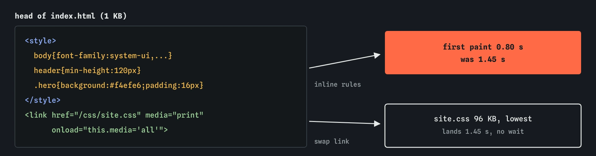 Code panel of the bike shop head: an inline style block with the body, header and .hero rules lets the first paint happen at 0.80 seconds, while the print-swap link fetches the 96 KB site.css at lowest priority.