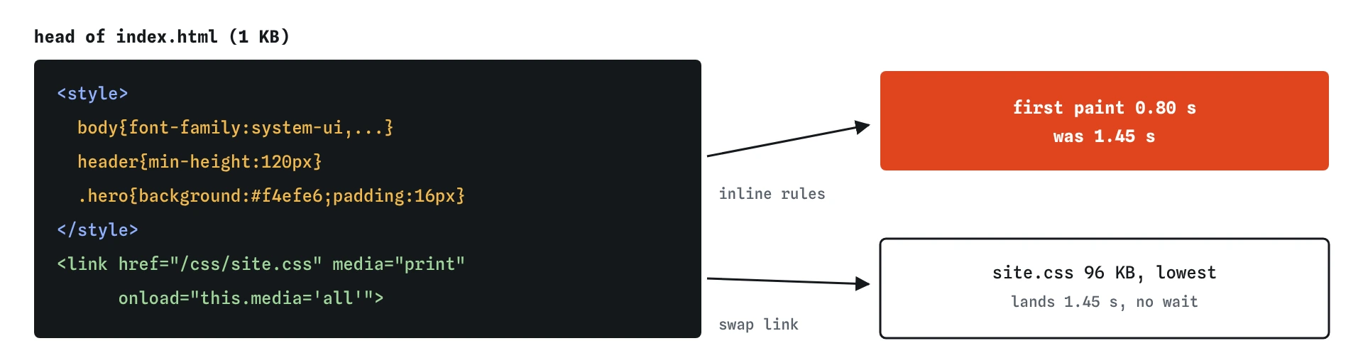 Code panel of the bike shop head: an inline style block with the body, header and .hero rules lets the first paint happen at 0.80 seconds, while the print-swap link fetches the 96 KB site.css at lowest priority.
