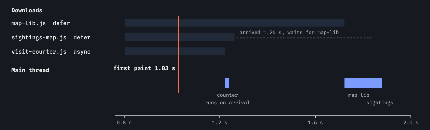 Bird club scripts after the fix. All three download from 0.8 s while the page paints at 1.03 s. The async counter runs when it arrives at 1.22 s; sightings-map arrives at 1.26 s but waits until map-lib has run.