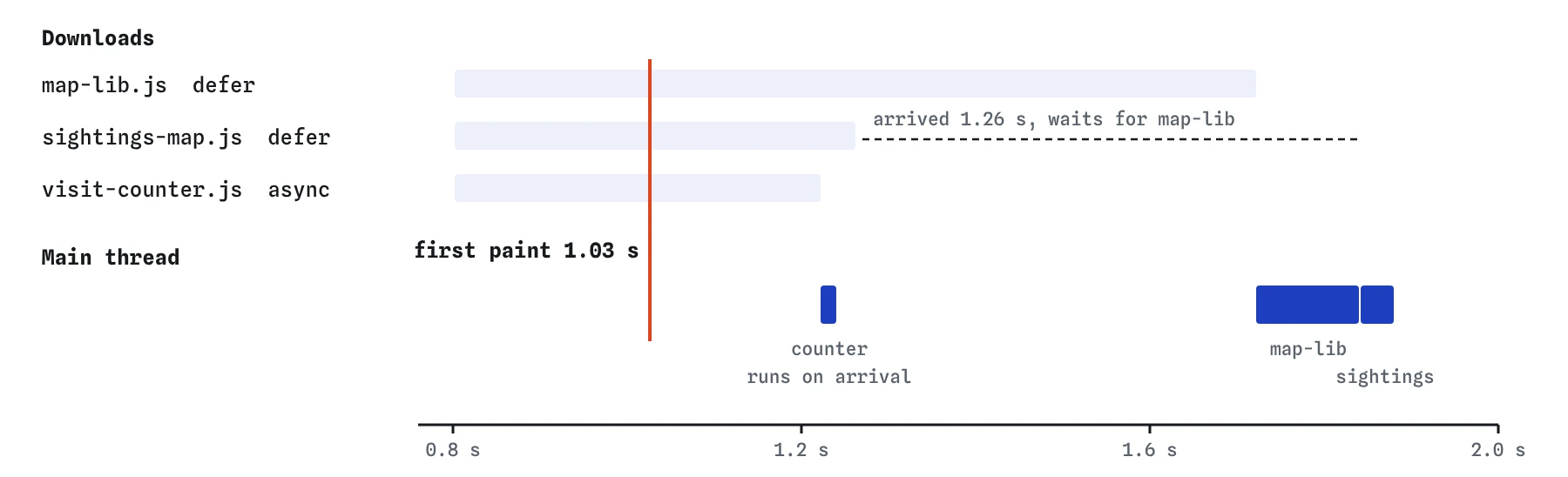 Bird club scripts after the fix. All three download from 0.8 s while the page paints at 1.03 s. The async counter runs when it arrives at 1.22 s; sightings-map arrives at 1.26 s but waits until map-lib has run.