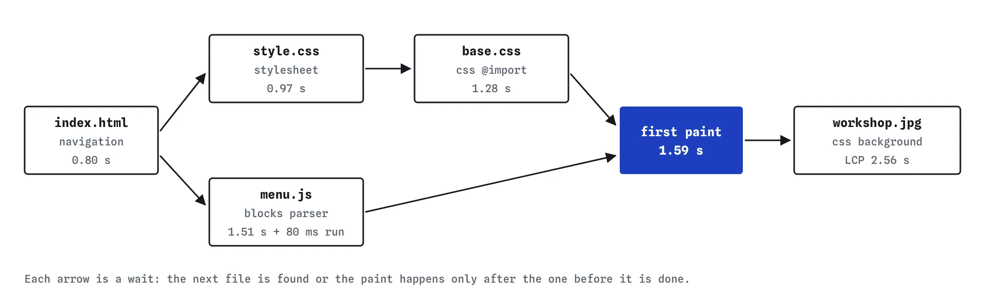 Loading chain of the starting Spoke and Chain page. index.html at 0.80 s leads to style.css and menu.js; style.css imports base.css at 1.28 s; first paint at 1.59 s; only then workshop.jpg is found, LCP 2.56 s.
