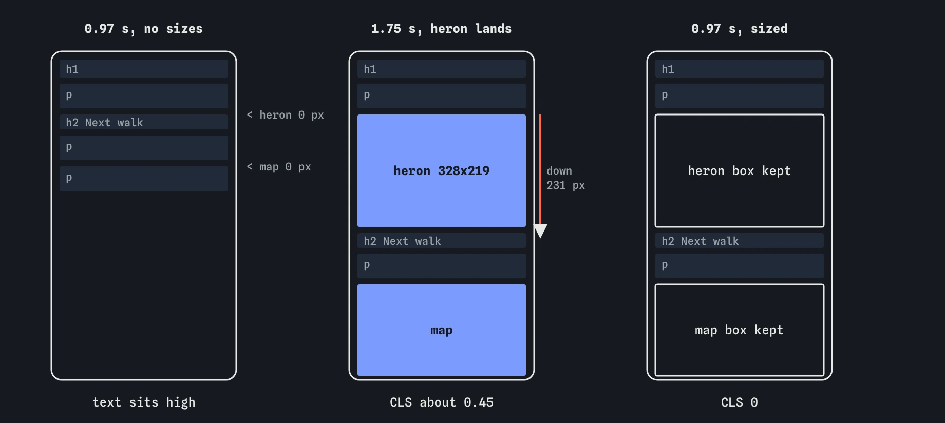 Three bird club phone screens. Without sizes the heron and map start at 0 pixels tall, then the heron lands and pushes the text down 231 pixels. With width and height both boxes are kept from the start.