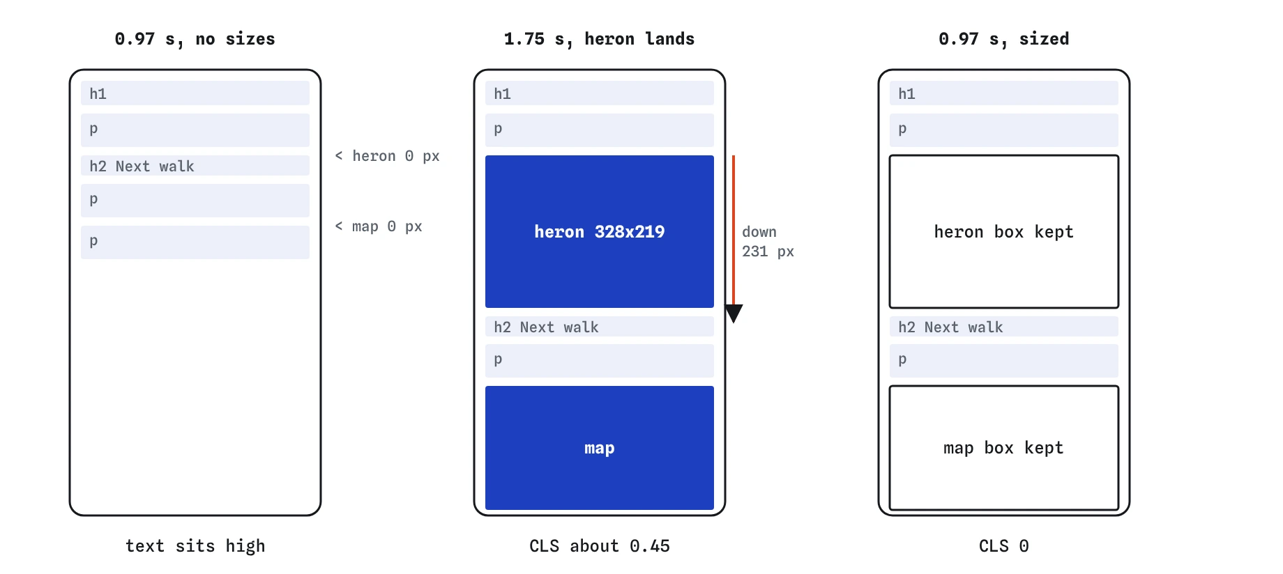Three bird club phone screens. Without sizes the heron and map start at 0 pixels tall, then the heron lands and pushes the text down 231 pixels. With width and height both boxes are kept from the start.