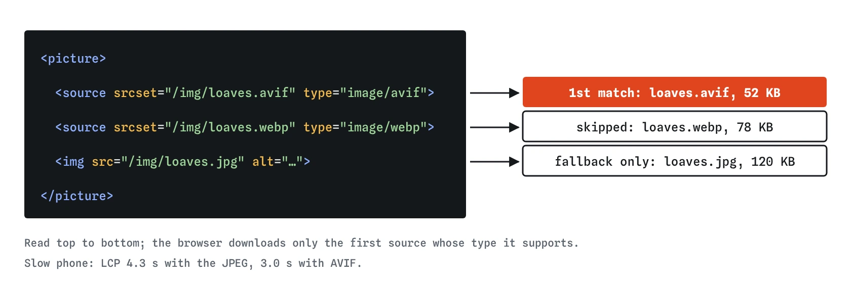 A picture element with AVIF, WebP and JPEG lines. Arrows show the browser picking loaves.avif at 52 KB, skipping loaves.webp at 78 KB, and keeping loaves.jpg at 120 KB only as fallback.