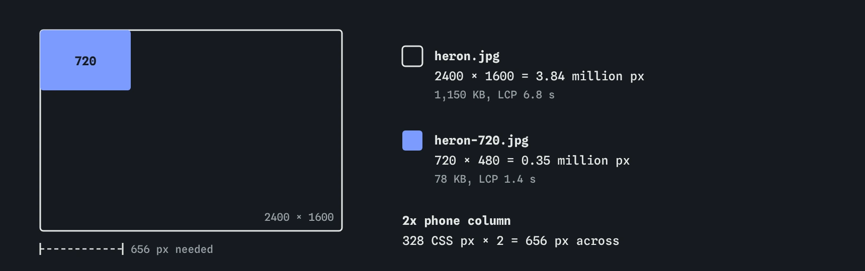Two rectangles drawn to scale. The 2400 by 1600 heron.jpg, 1,150 KB, dwarfs the 720 by 480 heron-720.jpg, 78 KB. A 2x phone column needs 656 pixels across.