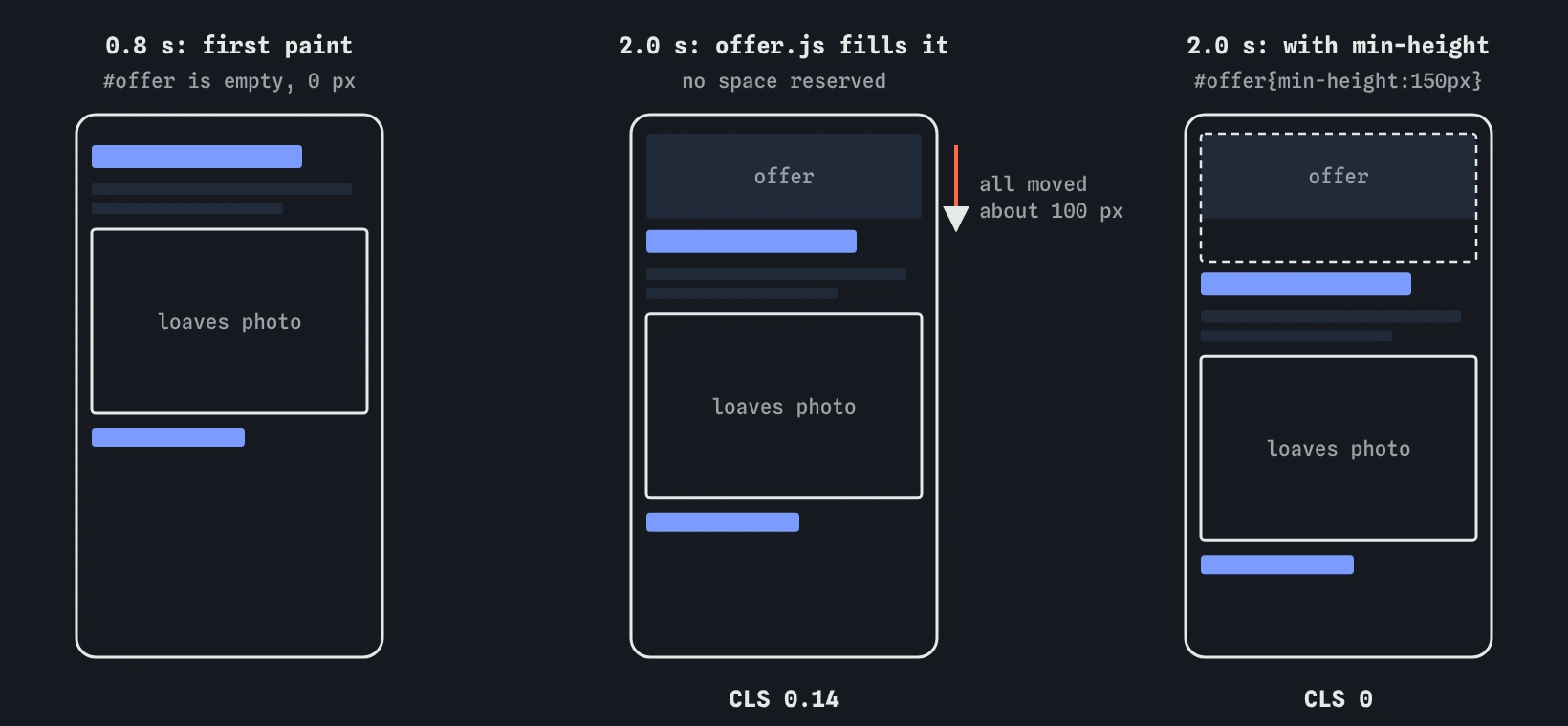 Three phone screens of the bakery page. At first paint the offer box is empty. When offer.js adds the banner the heading and photo drop about 100 px, CLS 0.14. With min-height 150px nothing moves, CLS 0.