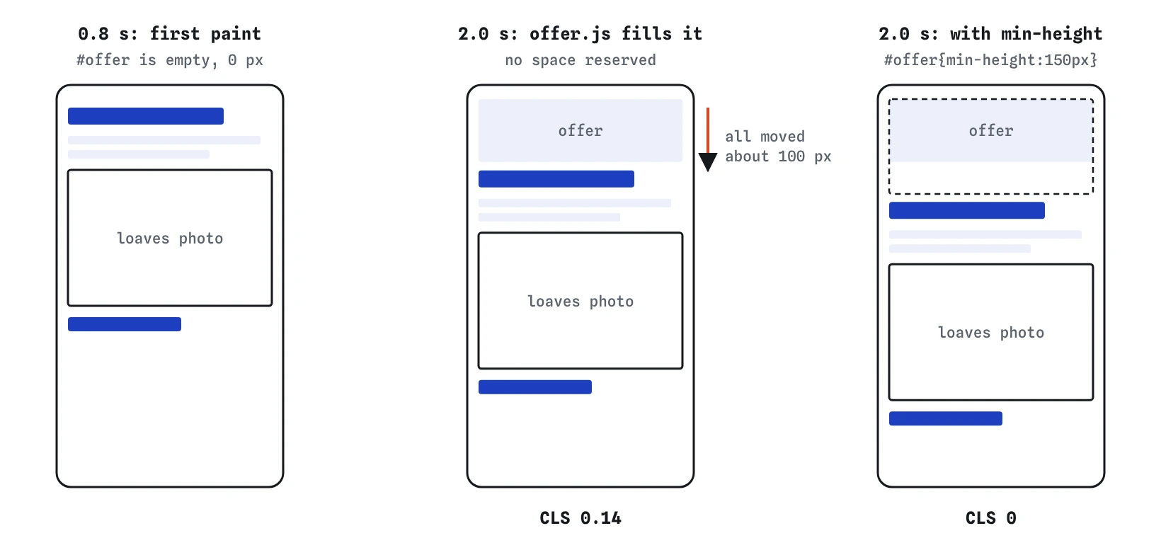 Three phone screens of the bakery page. At first paint the offer box is empty. When offer.js adds the banner the heading and photo drop about 100 px, CLS 0.14. With min-height 150px nothing moves, CLS 0.