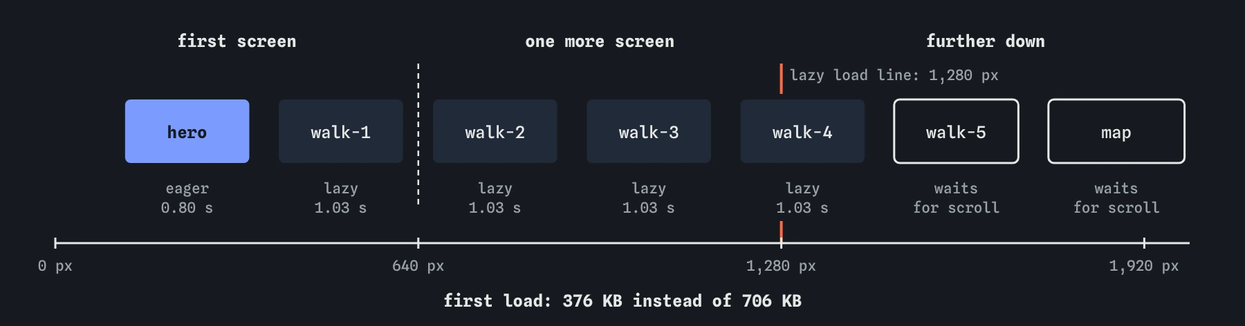 The spring walks page laid out as a strip. The hero sits on the first screen and loads eagerly; walk-1 to walk-4 start before the 1,280 pixel line, tagged lazy; walk-5 and the map wait.