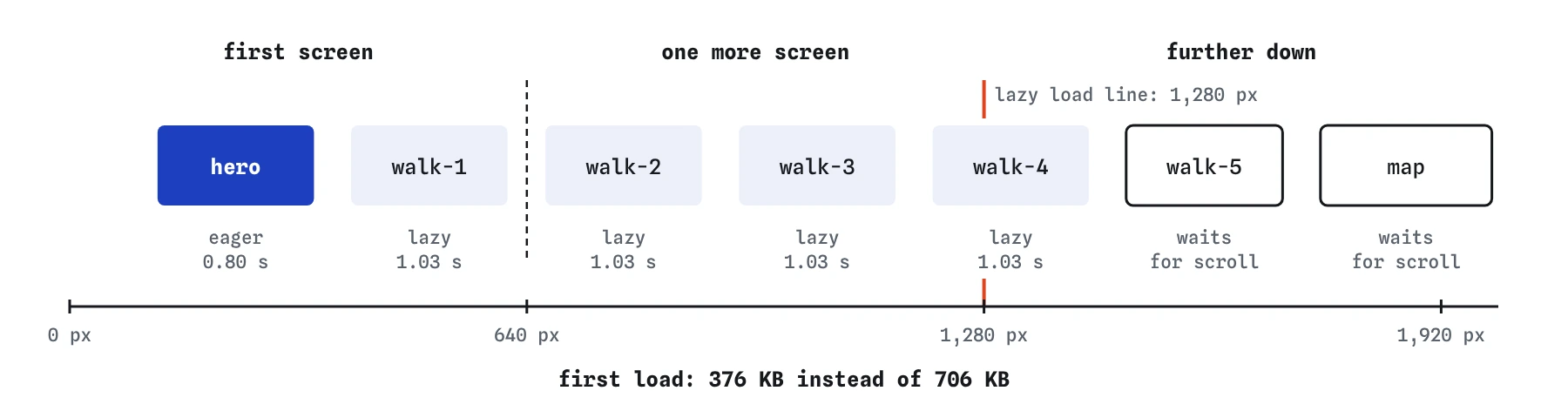 The spring walks page laid out as a strip. The hero sits on the first screen and loads eagerly; walk-1 to walk-4 start before the 1,280 pixel line, tagged lazy; walk-5 and the map wait.
