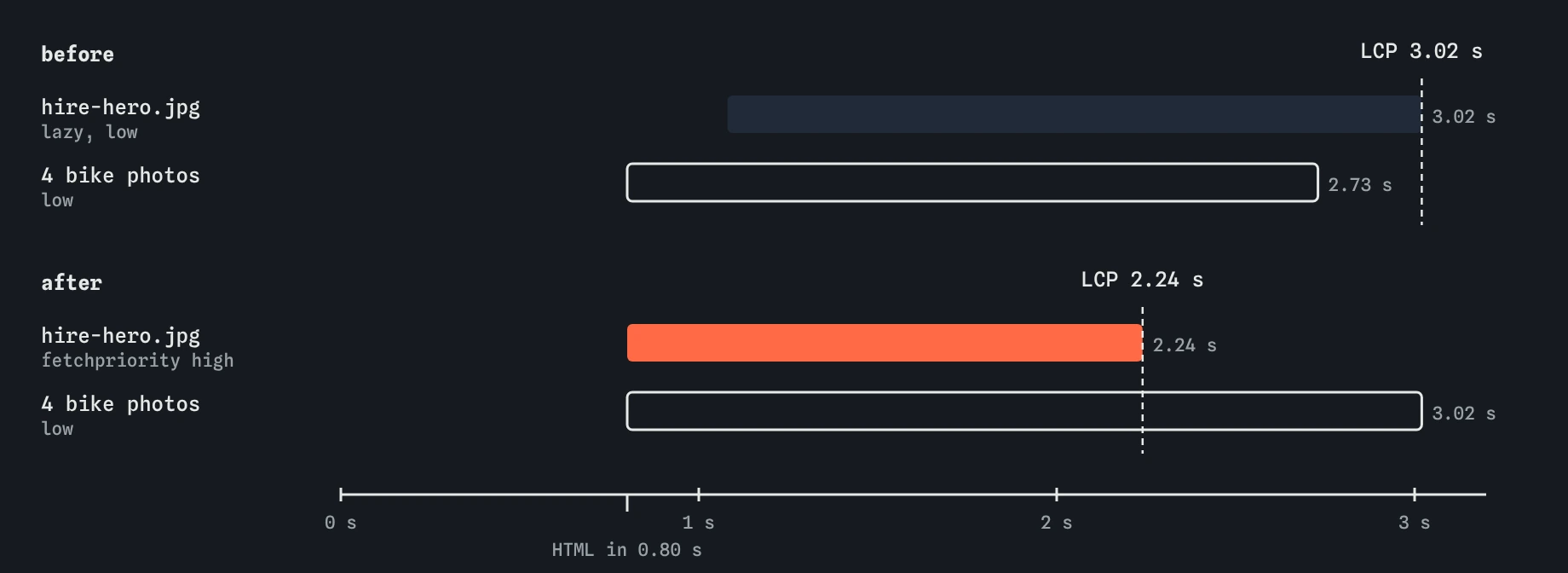 Two mini waterfalls for the bike hire page. Before, the lazy hero starts at 1.08 seconds and ends at 3.02, after the bike photos. After, at high priority it starts at 0.80 and ends at 2.24.