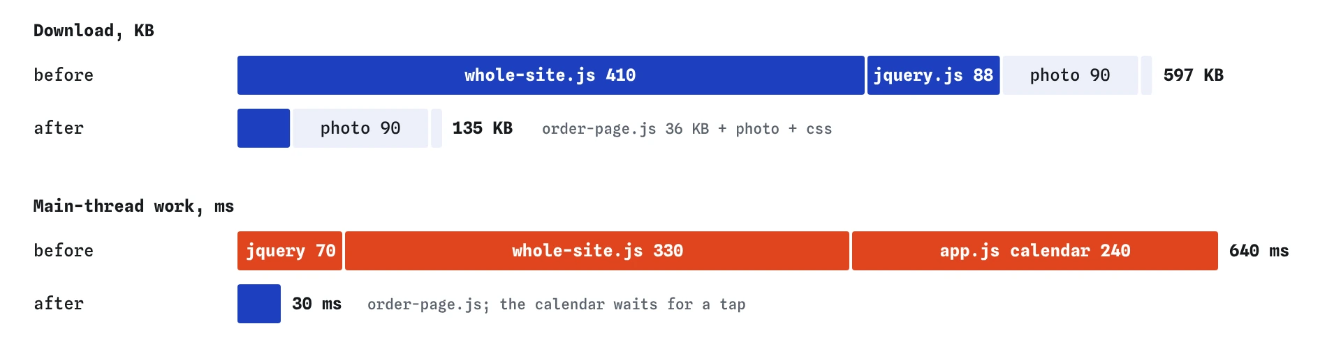 Stacked bars for the bakery order page. Download falls from 597 KB, mostly whole-site.js and jQuery, to 135 KB. Main-thread work falls from three long tasks totalling 640 ms to one 30 ms task.