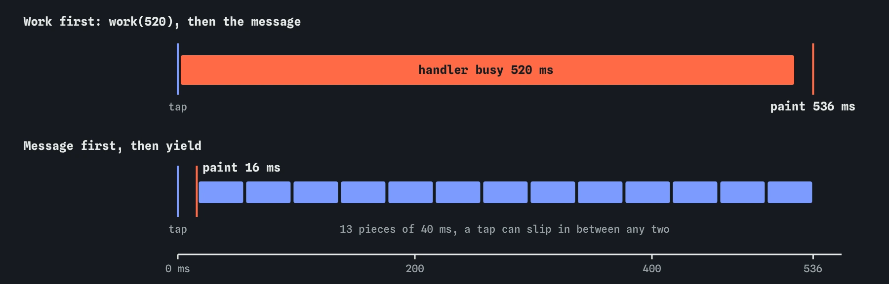 Two timelines after a tap on Add to order. Work first keeps the handler busy 520 ms and the next paint comes at 536 ms. Message first paints at 16 ms, then thirteen 40 ms pieces follow.