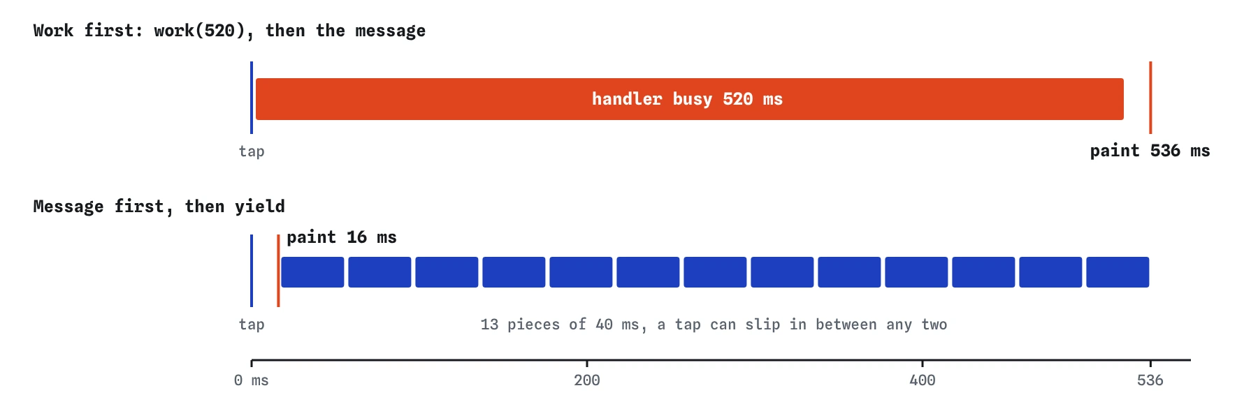 Two timelines after a tap on Add to order. Work first keeps the handler busy 520 ms and the next paint comes at 536 ms. Message first paints at 16 ms, then thirteen 40 ms pieces follow.