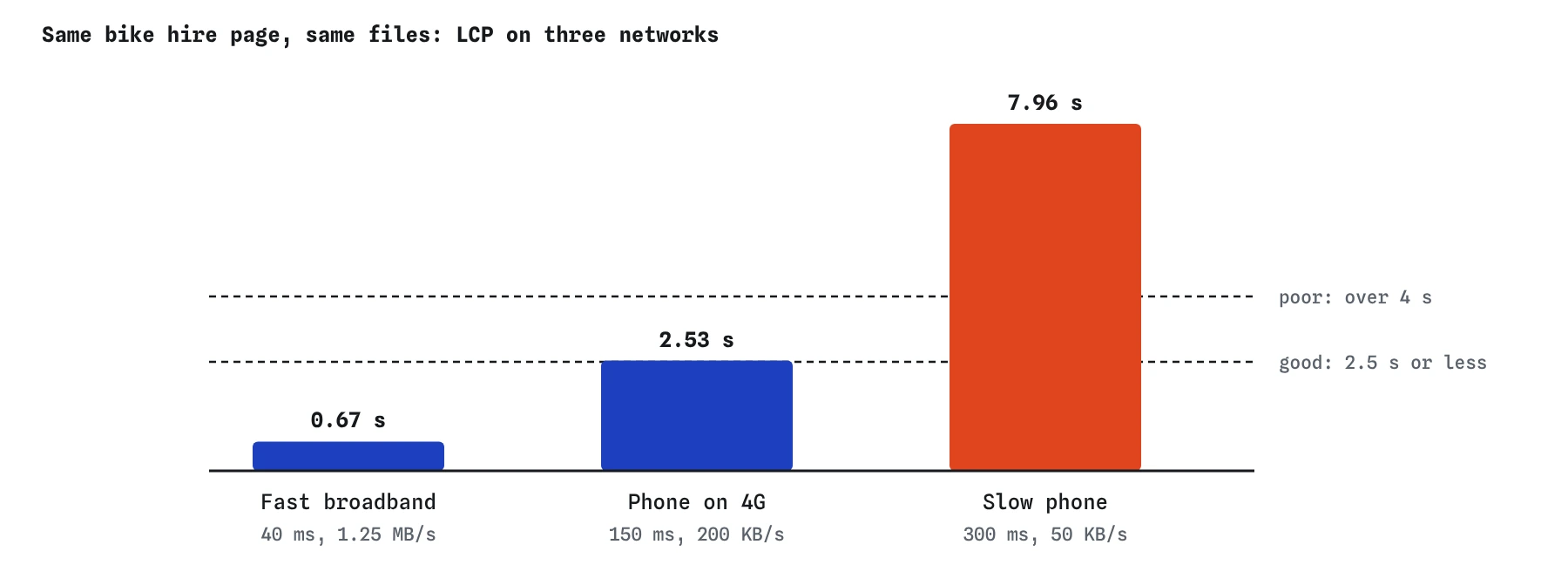 Three columns for the same bike hire page. LCP is 0.67 s on fast broadband, 2.53 s on a 4G phone and 7.96 s on a slow phone connection, with dashed lines at 2.5 s and 4 s.