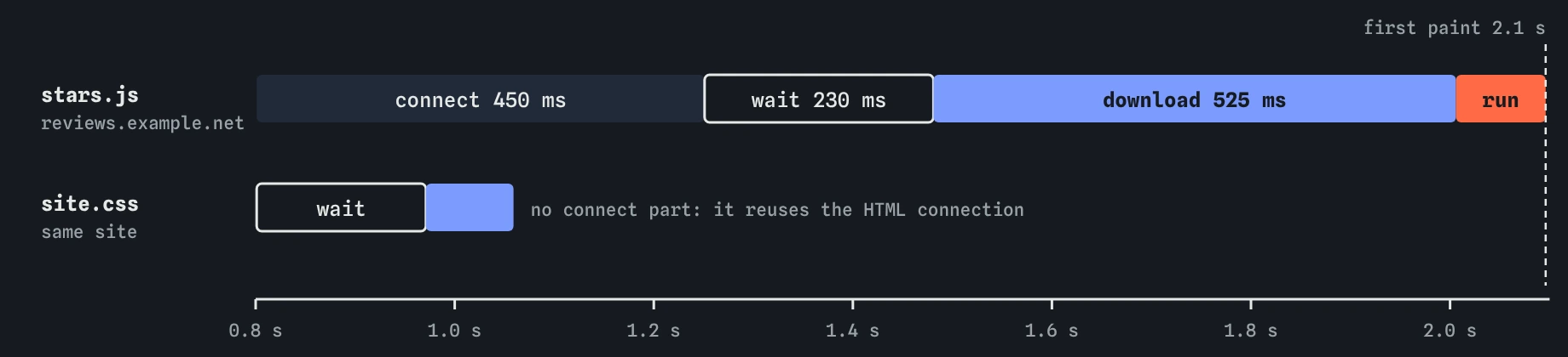 Two waterfall bars. stars.js from reviews.example.net has connect 450 ms, wait 230 ms, download 525 ms and a 90 ms run, ending at first paint 2.1 s. site.css has only wait and download.