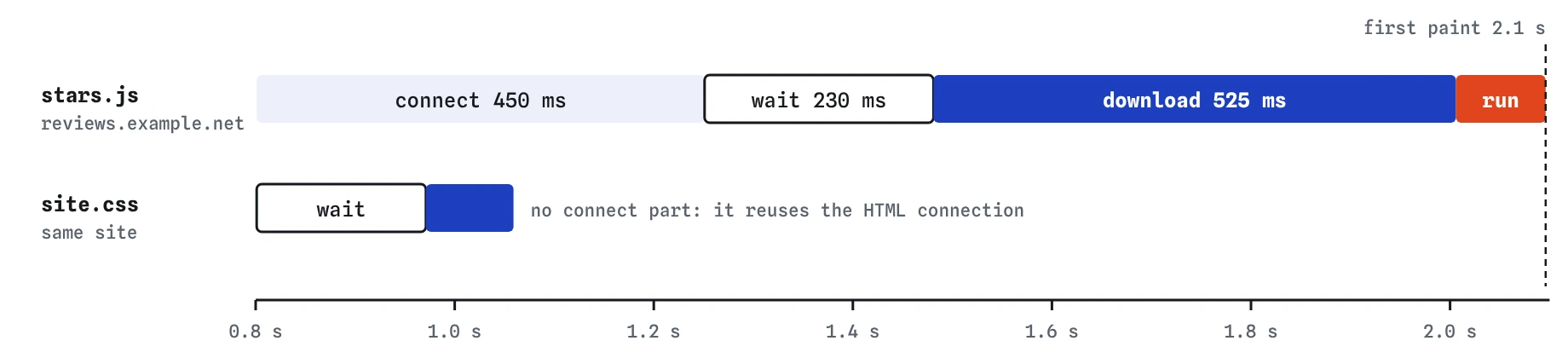 Two waterfall bars. stars.js from reviews.example.net has connect 450 ms, wait 230 ms, download 525 ms and a 90 ms run, ending at first paint 2.1 s. site.css has only wait and download.