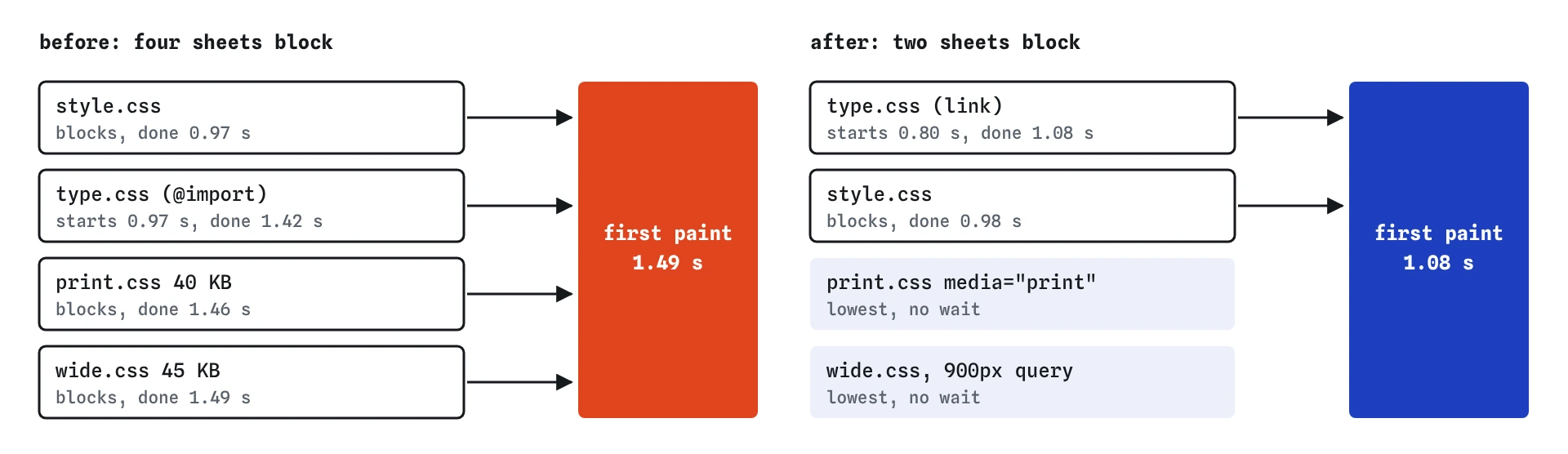 Two panels of arrows into first paint. Before, style.css, type.css found by @import, print.css and wide.css all block and paint waits until 1.49 seconds. After, only type.css and style.css block, so paint comes at 1.08 seconds.