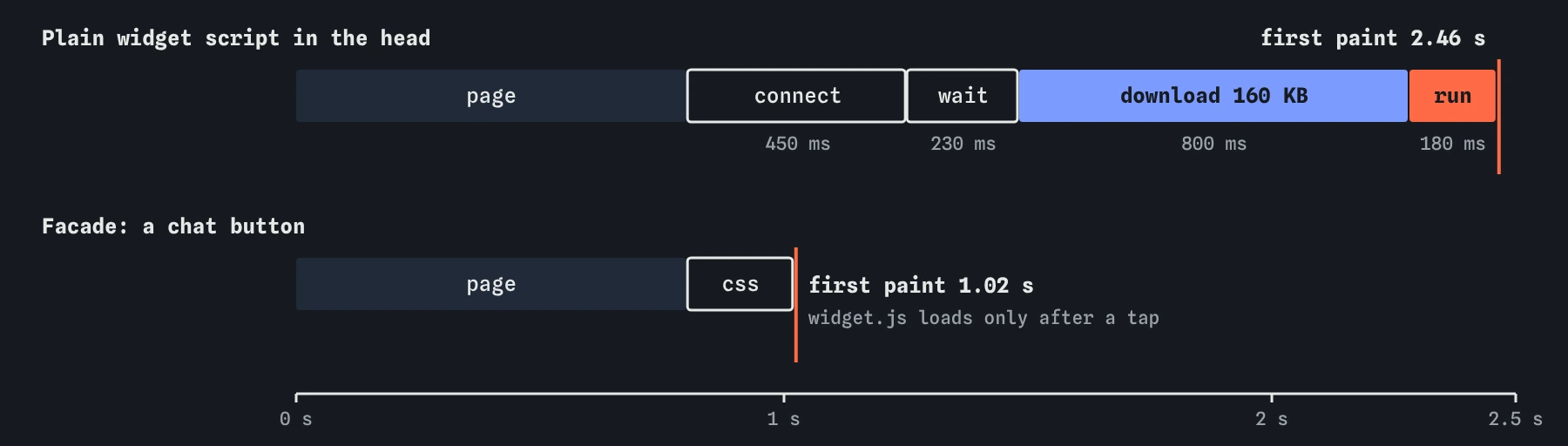 Two timelines of the bakery find us page. The plain widget script adds a 450 ms connection, 230 ms wait, 800 ms download and 180 ms run, so paint lands at 2.46 s. A facade paints at 1.02 s.
