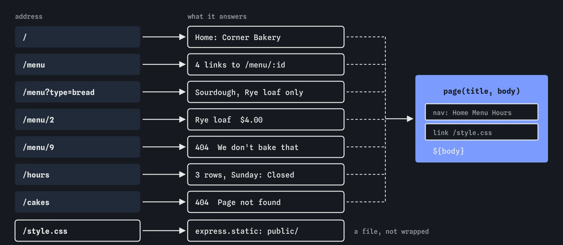 Corner Bakery route map: /, /menu with optional ?type=, /menu/:id or 404, /hours, /style.css from express.static, and a catch-all 404. Every HTML page goes through page(title, body) for the same nav and stylesheet.