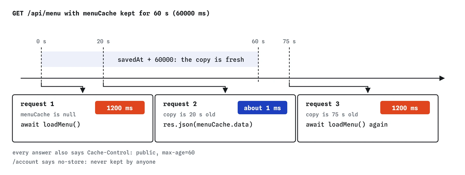 Three GET /api/menu requests on a timeline. At 0 s menuCache is empty, so loadMenu runs and the answer takes 1200 ms. At 20 s the saved copy is younger than 60 seconds and comes back in about 1 ms. At 75 s it is too old, so loadMenu runs again.